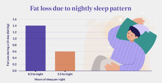 چربیسوزی در خواب، خواب باکیفیت و لاغری، افزایش متابولیسم در خواب، بهداشت خواب، خواب عمیق و لاغری، هورمون رشد و چربیسوزی، کاهش وزن طبیعی، نکات خواب سالم، نقش خواب در چربیسوزی