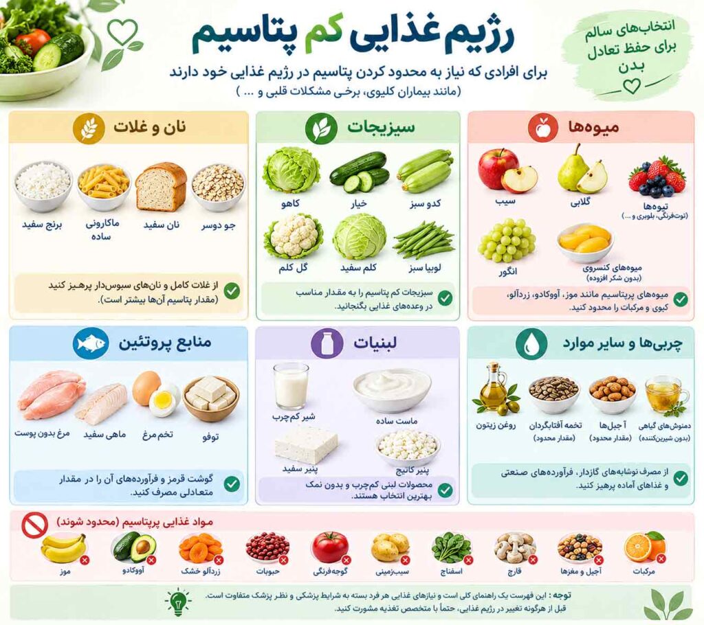 رژیم غذایی کم پتاسیم، رژیم کم پتاسیم چیست، غذاهای کم پتاسیم، غذاهای پر پتاسیم، لیست غذاهای کم پتاسیم، فهرست مواد غذایی کم پتاسیم، رژیم غذایی برای پتاسیم بالا، رژیم غذایی پتاسیم خون بالا، مواد غذایی کم پتاسیم، مواد غذایی پر پتاسیم، تغذیه در پتاسیم بالا، رژیم کم پتاسیم برای بیماران کلیوی، غذاهای مناسب پتاسیم بالا، غذاهای ممنوعه در پتاسیم بالا، کاهش پتاسیم خون، کنترل پتاسیم خون، میوه های کم پتاسیم، سبزیجات کم پتاسیم، میوه های پر پتاسیم، سبزیجات پر پتاسیم، روش کاهش پتاسیم غذا، علائم پتاسیم بالای خون