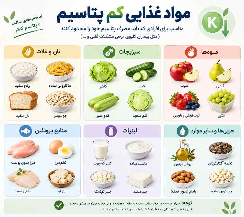رژیم غذایی کم پتاسیم، رژیم کم پتاسیم چیست، غذاهای کم پتاسیم، غذاهای پر پتاسیم، لیست غذاهای کم پتاسیم، فهرست مواد غذایی کم پتاسیم، رژیم غذایی برای پتاسیم بالا، رژیم غذایی پتاسیم خون بالا، مواد غذایی کم پتاسیم، مواد غذایی پر پتاسیم، تغذیه در پتاسیم بالا، رژیم کم پتاسیم برای بیماران کلیوی، غذاهای مناسب پتاسیم بالا، غذاهای ممنوعه در پتاسیم بالا، کاهش پتاسیم خون، کنترل پتاسیم خون، میوه های کم پتاسیم، سبزیجات کم پتاسیم، میوه های پر پتاسیم، سبزیجات پر پتاسیم، روش کاهش پتاسیم غذا، علائم پتاسیم بالای خون